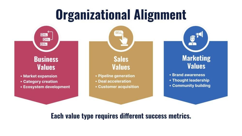 Three pillars showing how business values like market expansion, sales values like pipeline generation, and marketing values like brand awareness each require different event success metrics