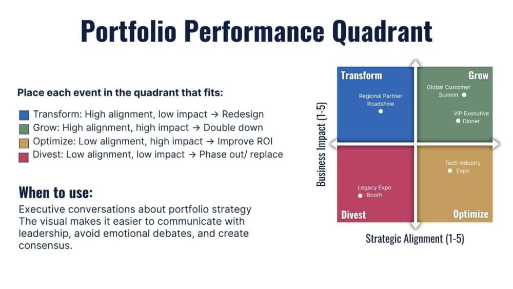 "Portfolio Performance Quadrant" slide: Performance Quadrant mapping events by strategic alignment and business impact into four quadrants: Grow for high-impact high-alignment events, Transform for high-alignment low-impact, Optimize for high-impact low-alignment, and Divest for low scores on both dimensions, with example events plotted