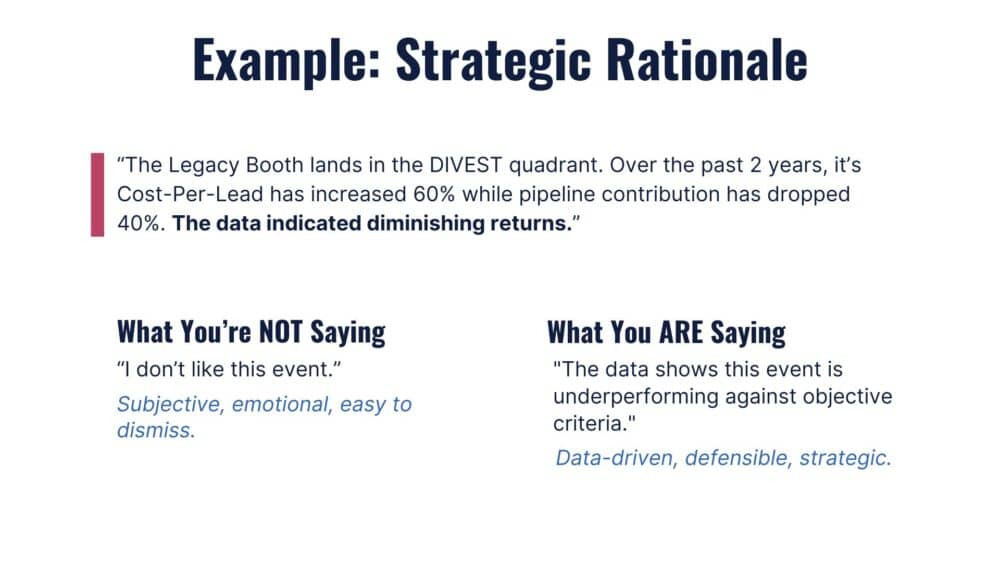 Strategic rationale framework showing how event measurement connects portfolio data to leadership decisions